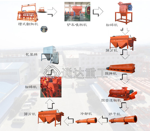 中小型牛糞有機(jī)肥生產(chǎn)線工藝流程和特點(diǎn)，成套牛糞有機(jī)肥生產(chǎn)線設(shè)備廠家怎么選
