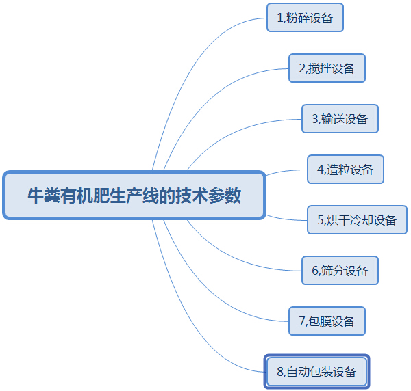 購買大中型牛糞有機肥生產(chǎn)線這幾點太實用了，果斷收藏!